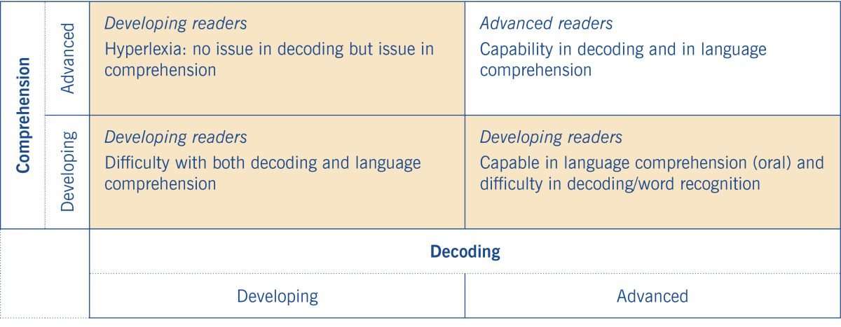 Table 1: Categories of reading capability